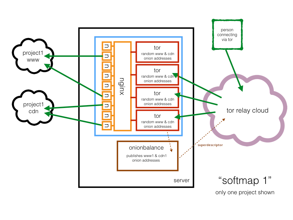 softmap 1