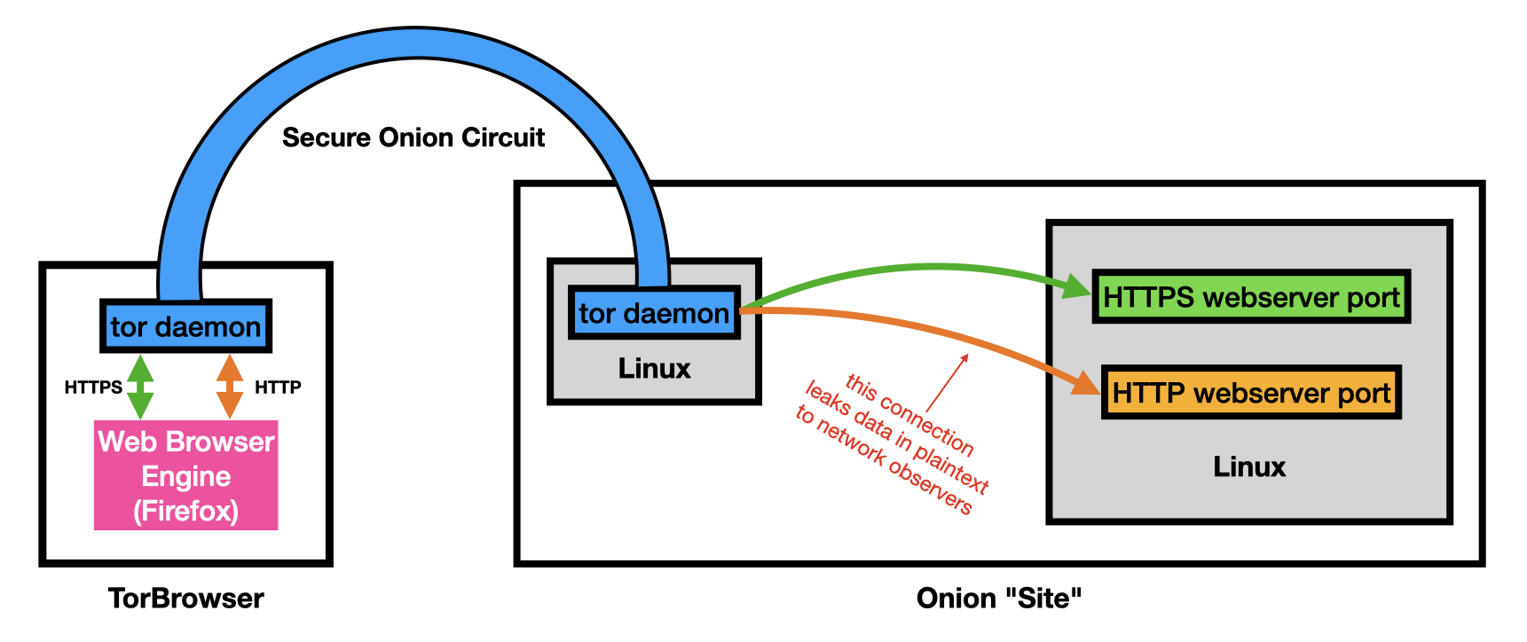 http cleartext links over onion